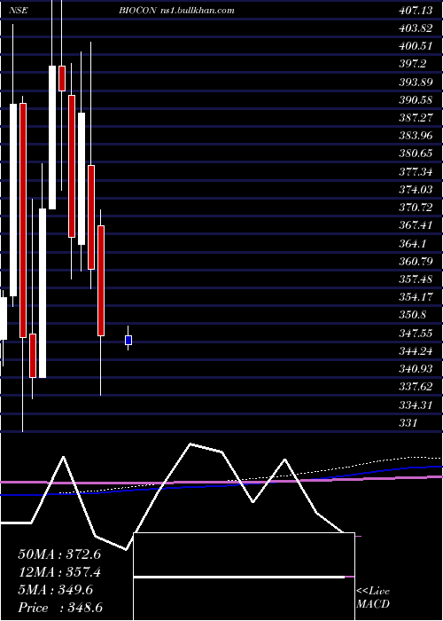  monthly chart Biocon