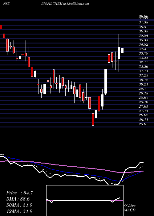 Daily chart BiofilChemicals