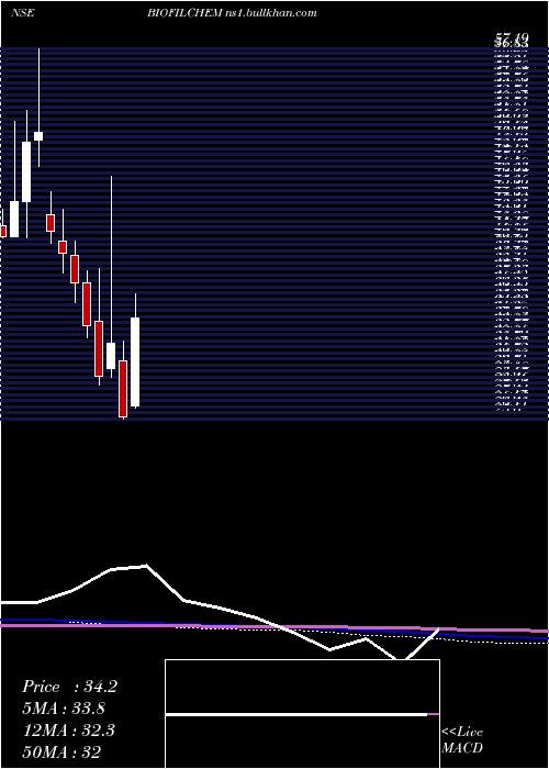  monthly chart BiofilChemicals