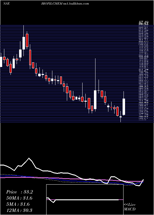  weekly chart BiofilChemicals