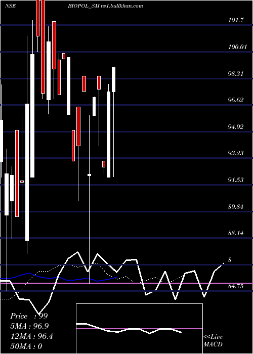  Daily chart BiopolChemicals