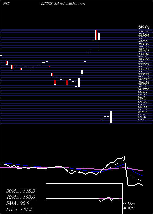  Daily chart GrillSplendour