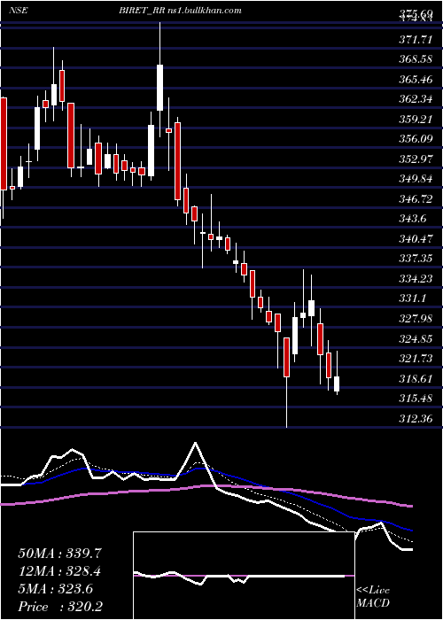  Daily chart BrookfieldIndia