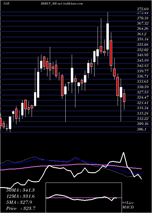  weekly chart BrookfieldIndia