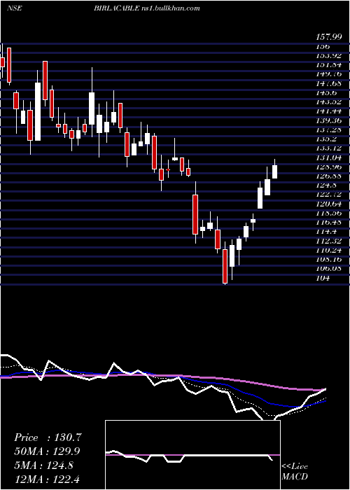  Daily chart BirlaCable