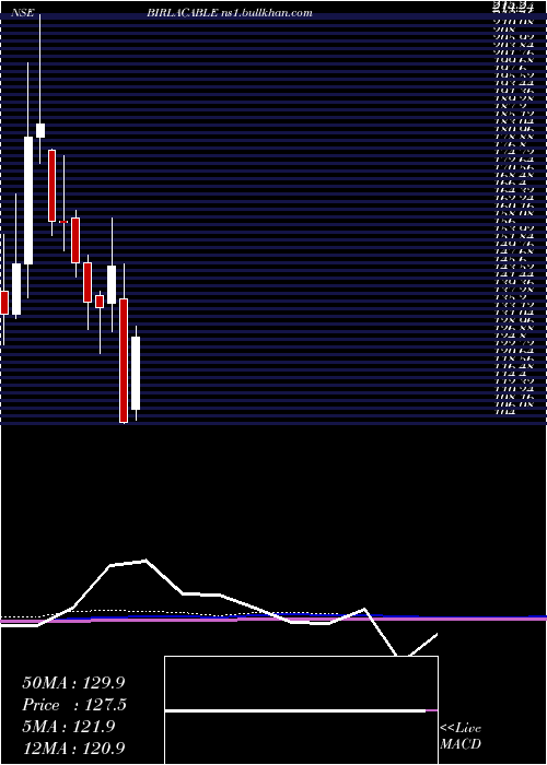  monthly chart BirlaCable