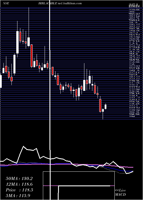  weekly chart BirlaCable