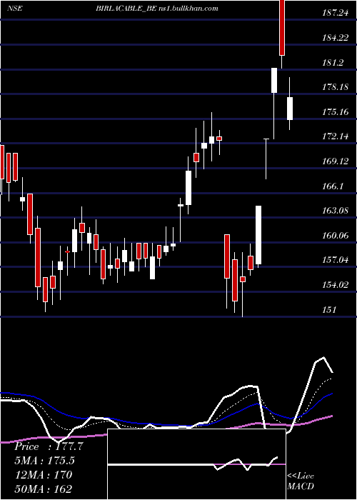  Daily chart BirlaCable