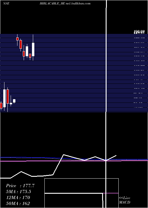  monthly chart BirlaCable