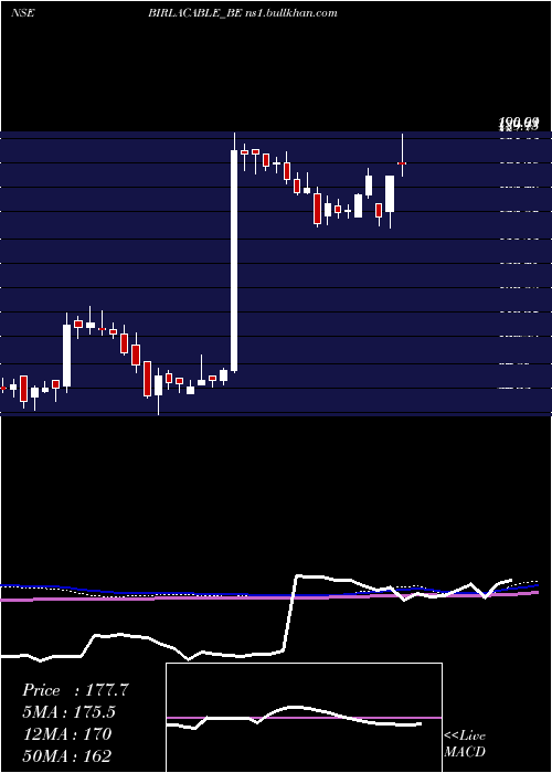  weekly chart BirlaCable