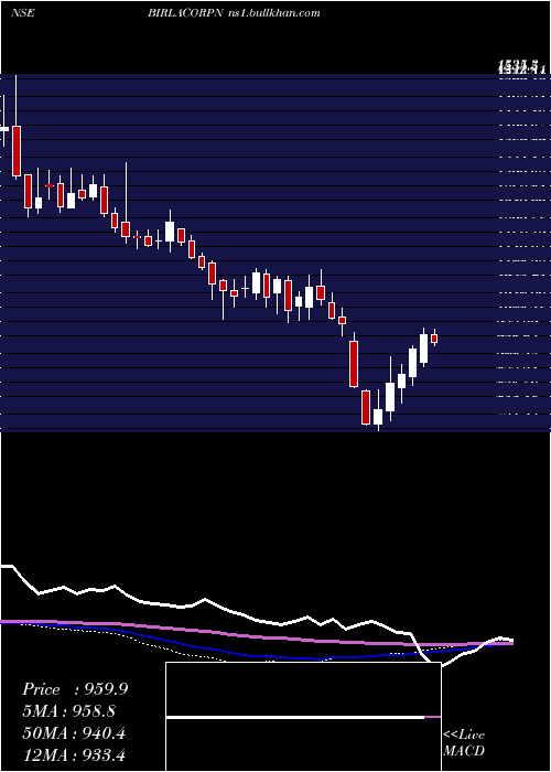  weekly chart BirlaCorporation