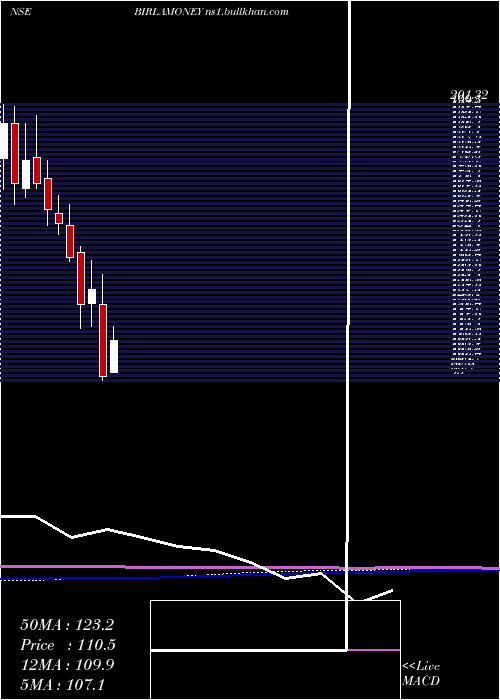  monthly chart AdityaBirla