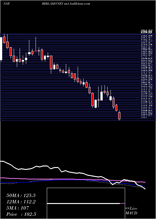  weekly chart AdityaBirla