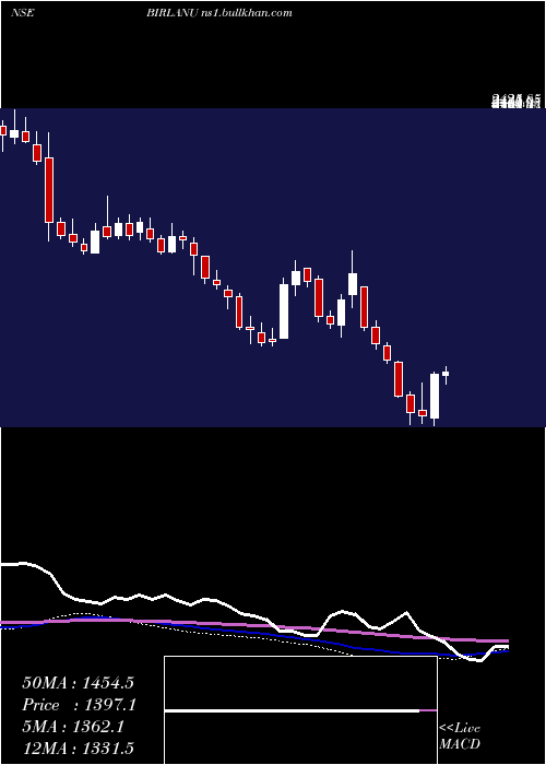  weekly chart Birlanu