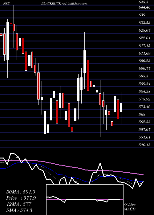  Daily chart ZinkaLogistics