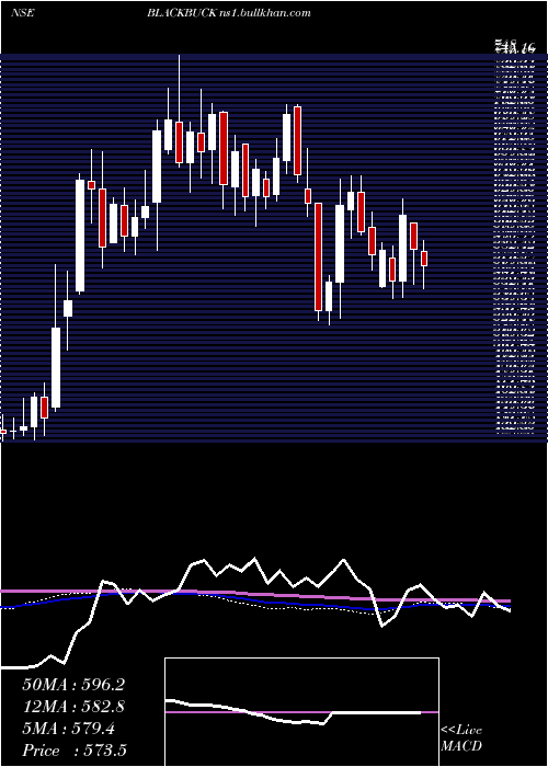  weekly chart ZinkaLogistics