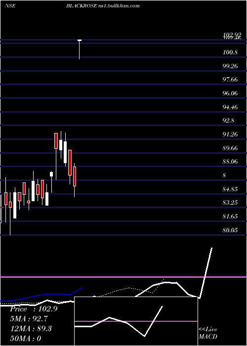  Daily chart BlackRose