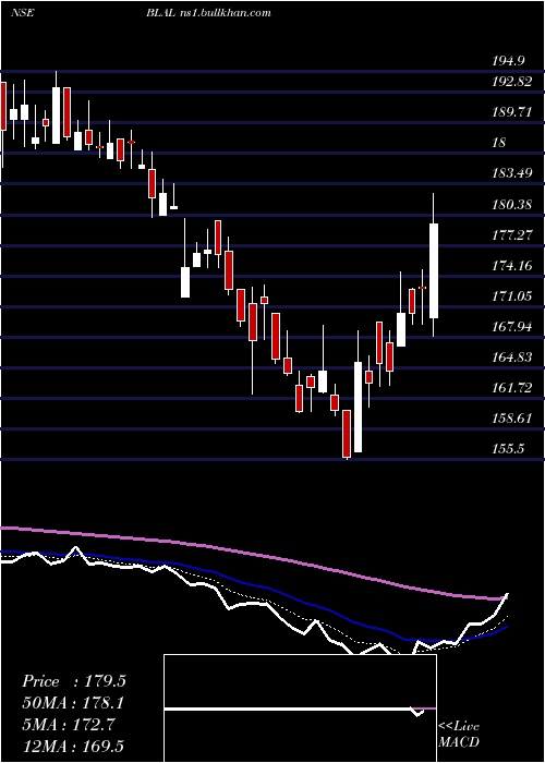  Daily chart BemlLand