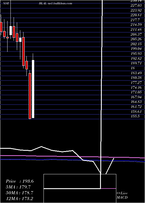  monthly chart BemlLand