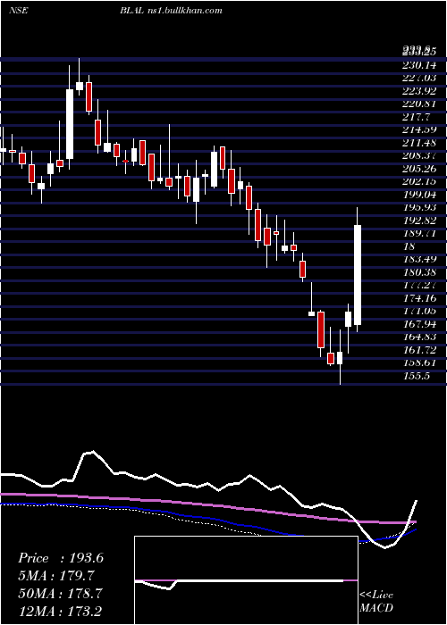  weekly chart BemlLand