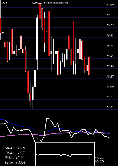  Daily chart Blb