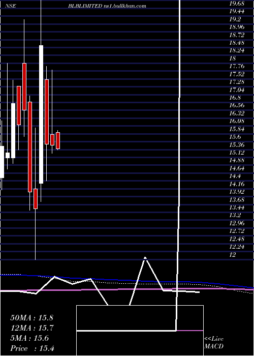  monthly chart Blb