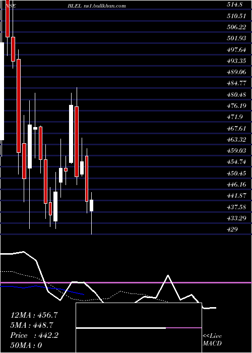  Daily chart BehariLal