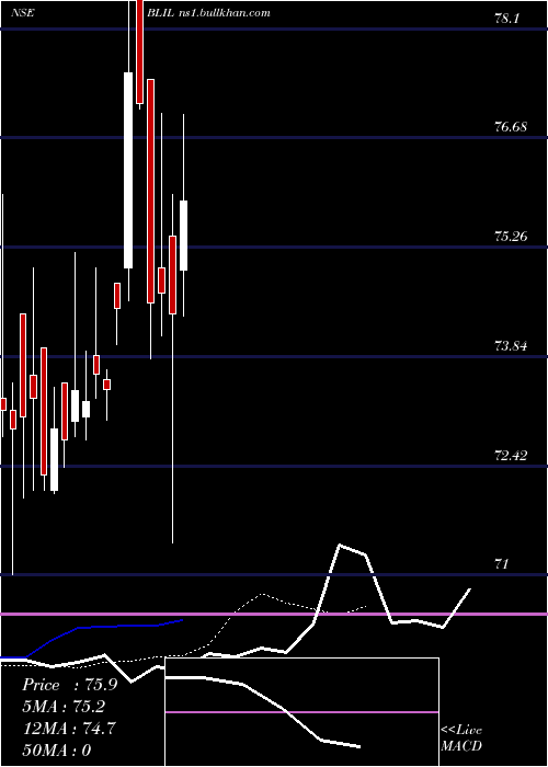  Daily chart BalmerLawrie