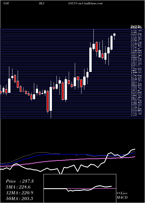  weekly chart BlissGvs