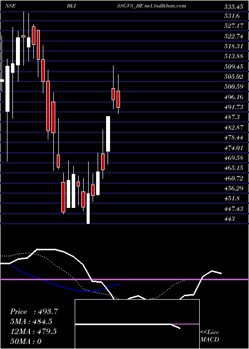  Daily chart BlissGvs