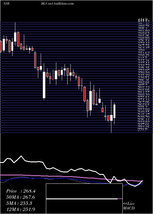  weekly chart BlsInternat