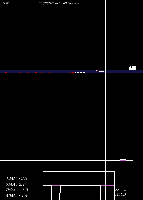  weekly chart BlueChip