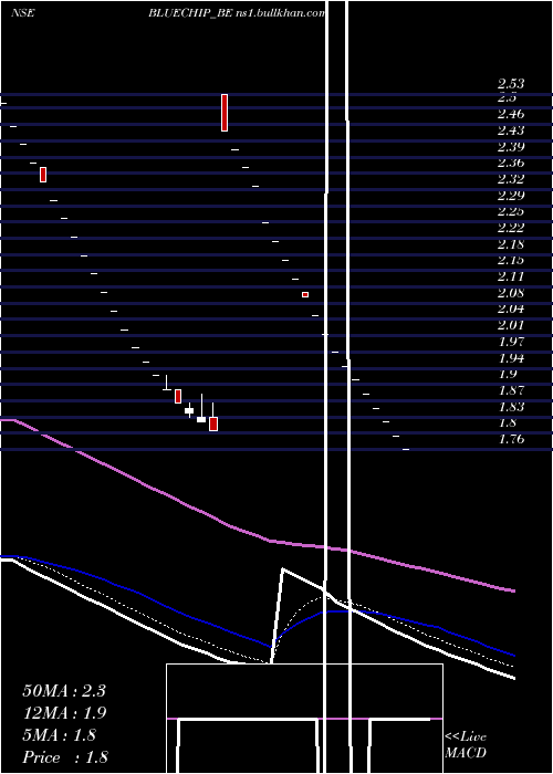  Daily chart BlueChip