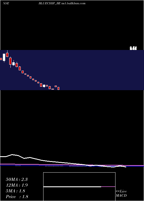  monthly chart BlueChip