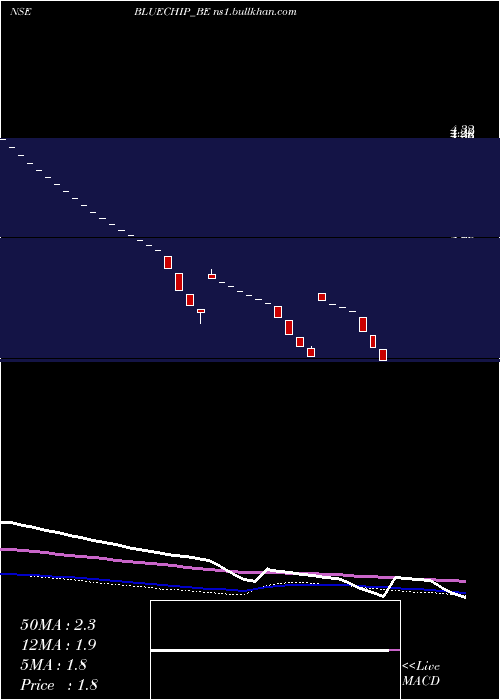  weekly chart BlueChip