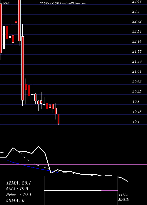  Daily chart BlueCloud