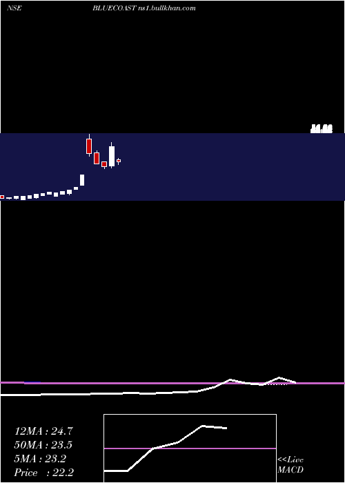  monthly chart BlueCoast
