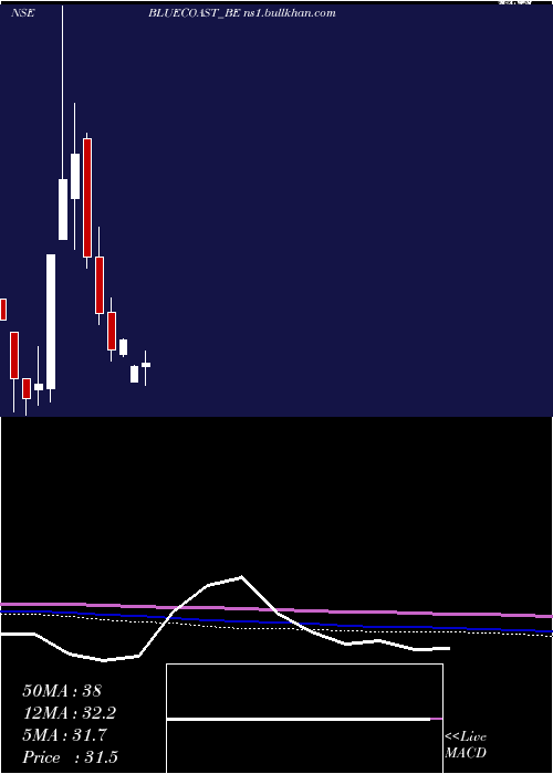  monthly chart BlueCoast