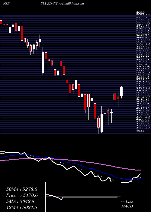  Daily chart BlueDart