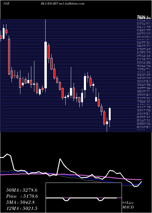  weekly chart BlueDart