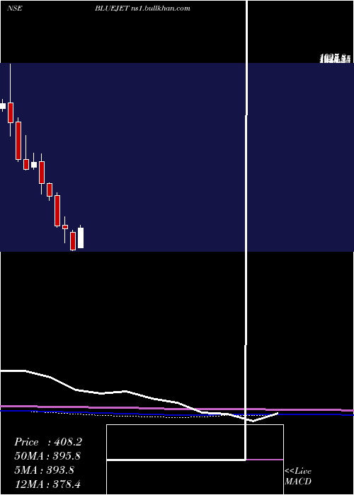  monthly chart BlueJet