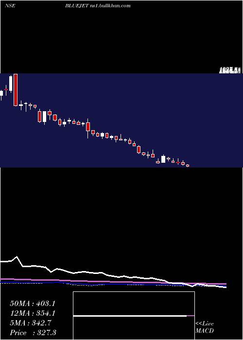  weekly chart BlueJet