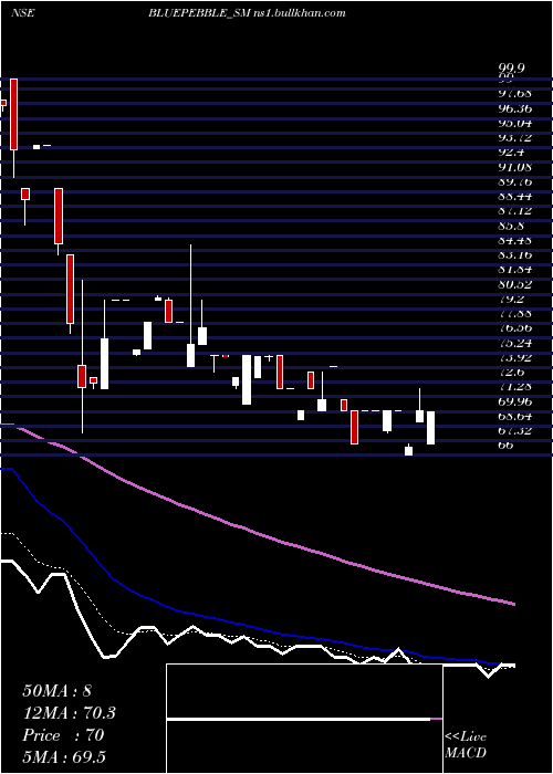  Daily chart BluePebble