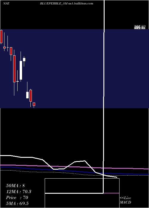  monthly chart BluePebble
