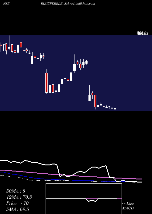  weekly chart BluePebble