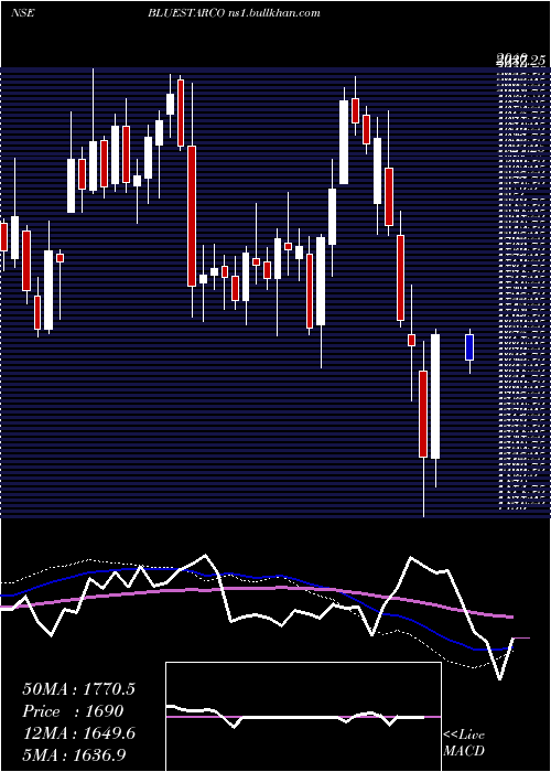  weekly chart BlueStar