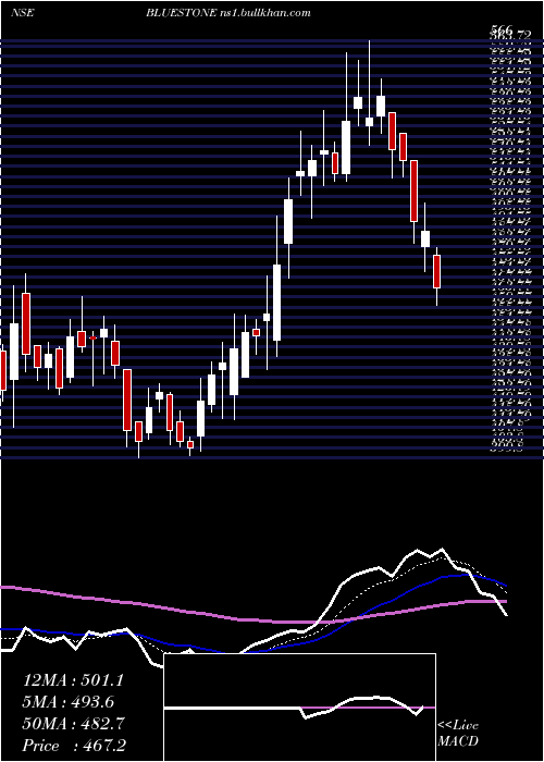 Daily chart BluestoneJewel