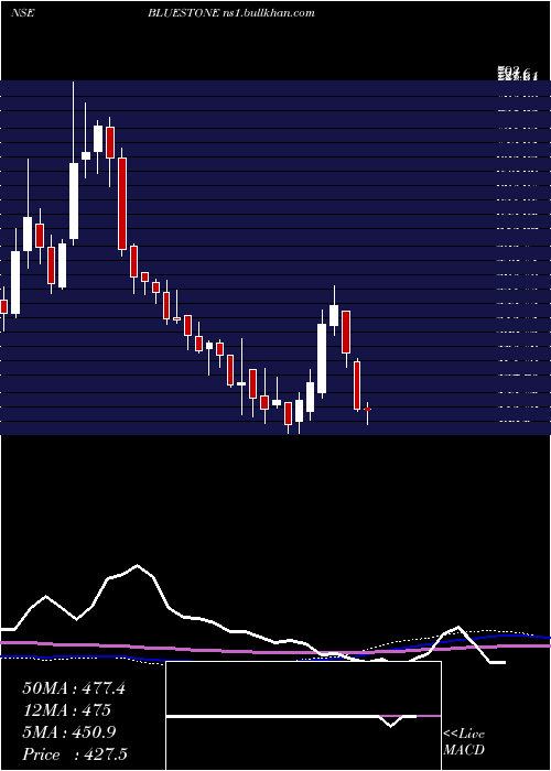  weekly chart BluestoneJewel