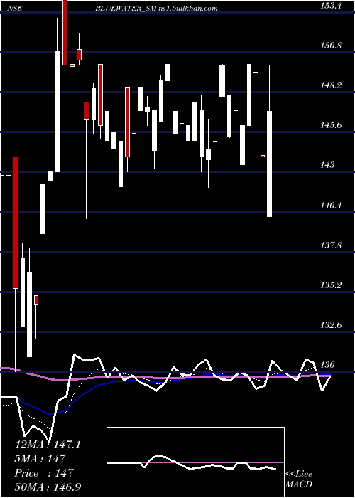  Daily chart BlueWater