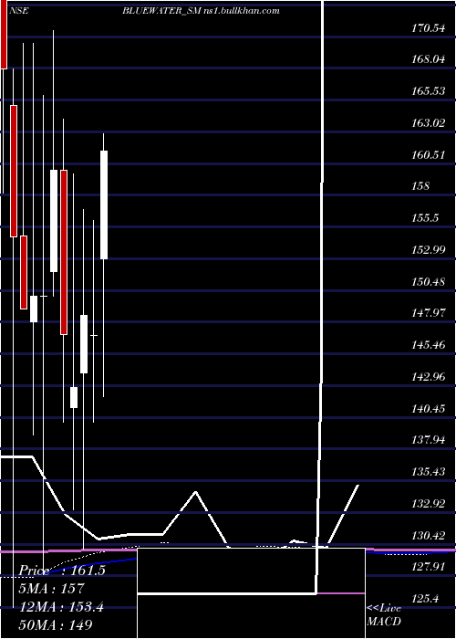  monthly chart BlueWater